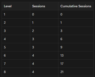 Reference table for milestone levelling